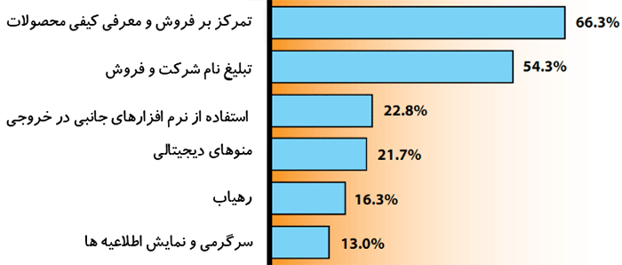 کاربردهای دیجیتال ساینیج